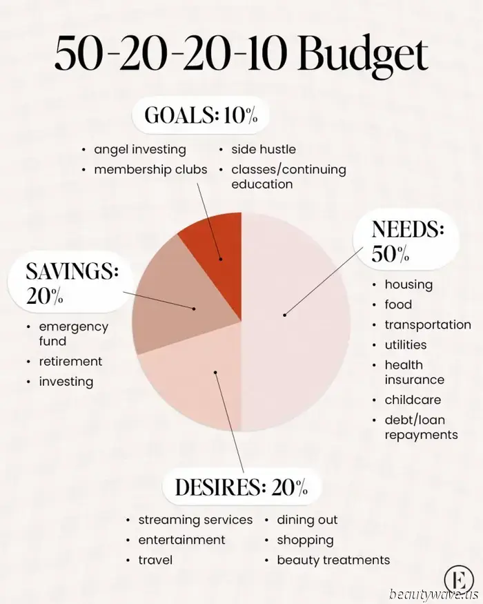 The 50-20-20-10 Budgeting Method Promises to Increase Your Earnings